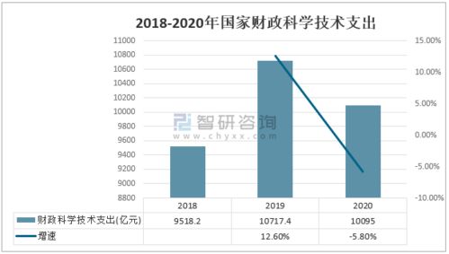 2020年中国科技经费投入统计 研发（R&D）经费持续增长，工程与技术领域表现突出
